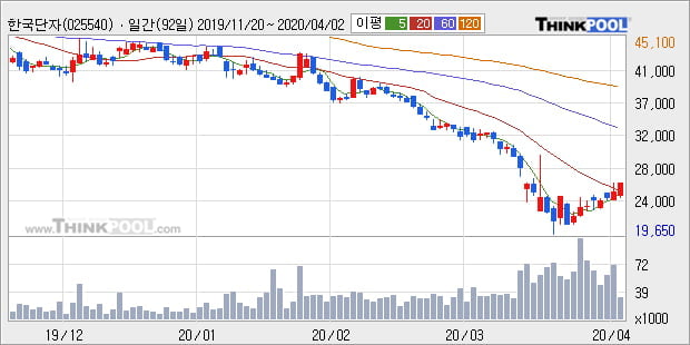 '한국단자' 5% 이상 상승, 주가 20일 이평선 상회, 단기·중기 이평선 역배열