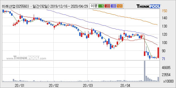 '미래산업' 상한가↑ 도달, 주가 20일 이평선 상회, 단기·중기 이평선 역배열