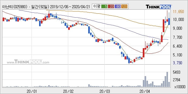 아난티, 주가 반등 현재는 +10.15%... 이평선 역배열 상황에서 반등 시도