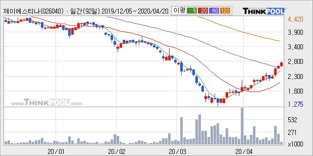 '제이에스티나' 10% 이상 상승, 주가 상승 중, 단기간 골든크로스 형성