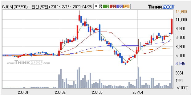 '디피씨' 5% 이상 상승, 주가 상승 중, 단기간 골든크로스 형성