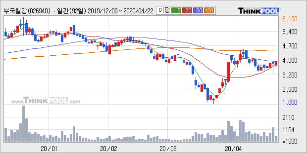 '부국철강' 5% 이상 상승, 주가 반등 흐름, 단기 이평선 정배열 유지