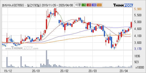 '코리아나' 10% 이상 상승, 주가 상승 중, 단기간 골든크로스 형성