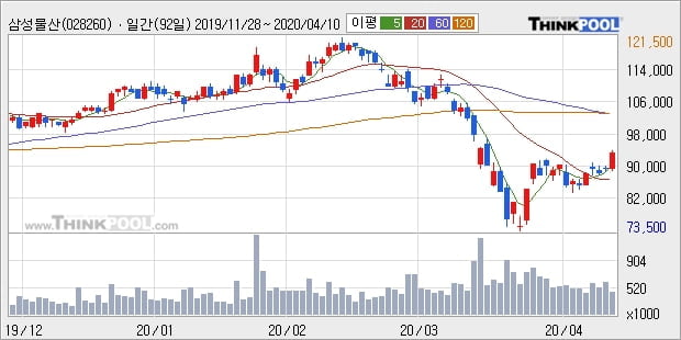 삼성물산, 전일대비 +5.06%... 외국인 26,116주 순매수 중