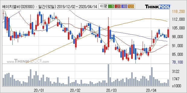 에이치엘비, 전일대비 10.22% 상승... 이 시각 거래량 137만2017주