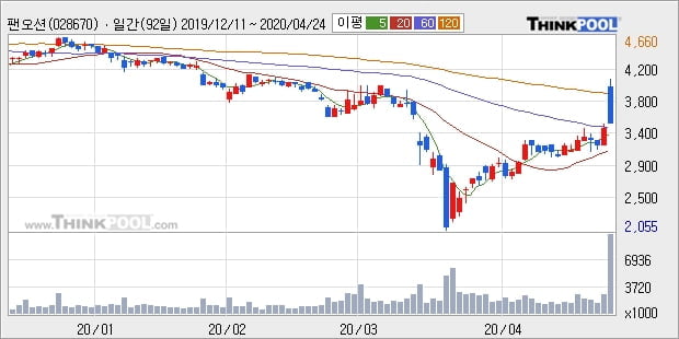 팬오션, 장시작 후 꾸준히 올라 +5.24%... 외국인 기관 동시 순매수 중