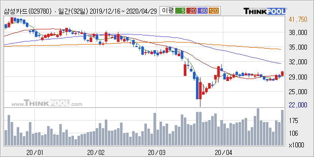 '삼성카드' 5% 이상 상승, 주가 20일 이평선 상회, 단기·중기 이평선 역배열
