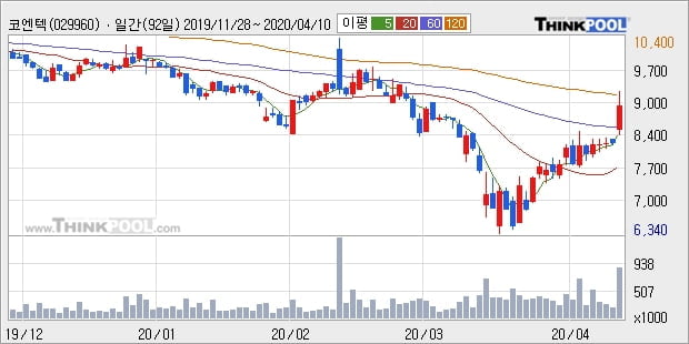 '코엔텍' 10% 이상 상승, 주가 상승 중, 단기간 골든크로스 형성