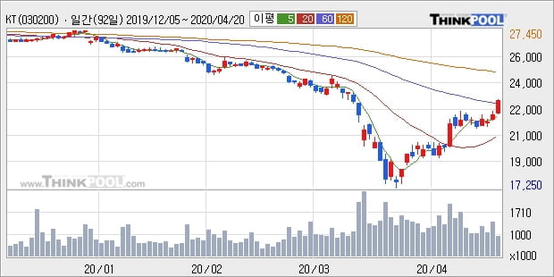 'KT' 5% 이상 상승, 주가 상승 중, 단기간 골든크로스 형성