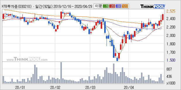 'KTB투자증권' 5% 이상 상승, 단기·중기 이평선 정배열로 상승세