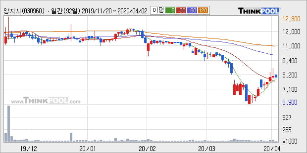 '양지사' 10% 이상 상승, 주가 상승 흐름, 단기 이평선 정배열, 중기 이평선 역배열