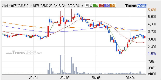 '아이즈비전' 상한가↑ 도달, 주가 상승 중, 단기간 골든크로스 형성