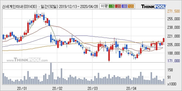 신세계인터내셔날, 전일대비 5.1% 상승중... 이 시각 거래량 5만5769주