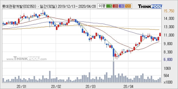 '롯데관광개발' 5% 이상 상승, 주가 상승 중, 단기간 골든크로스 형성