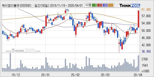 케이엠더블유, 상승흐름 전일대비 +16.14%... 이 시각 386만2950주 거래