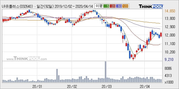 LG유플러스, 전일대비 5.15% 상승... 최근 주가 반등 흐름