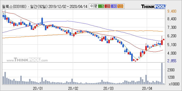 '필룩스' 5% 이상 상승, 주가 상승 흐름, 단기 이평선 정배열, 중기 이평선 역배열