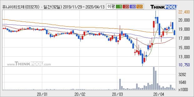 '유나이티드제약' 5% 이상 상승, 주가 상승 중, 단기간 골든크로스 형성