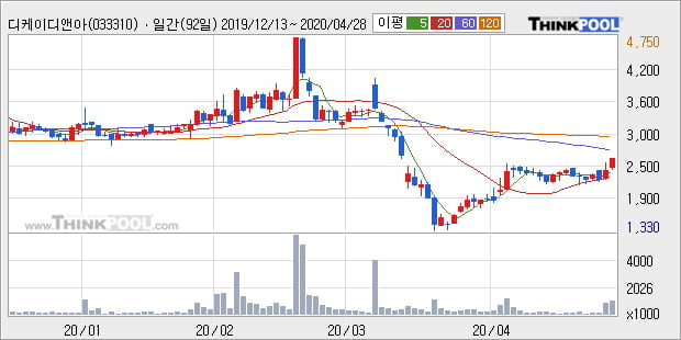 '디케이디앤아이' 10% 이상 상승, 주가 20일 이평선 상회, 단기·중기 이평선 역배열