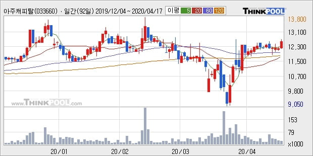 아주캐피탈, 상승흐름 전일대비 +5.37%... 최근 주가 반등 흐름