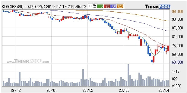 KT&G, 전일대비 +5.05% 장중 반등세... 외국인 기관 동시 순매수 중