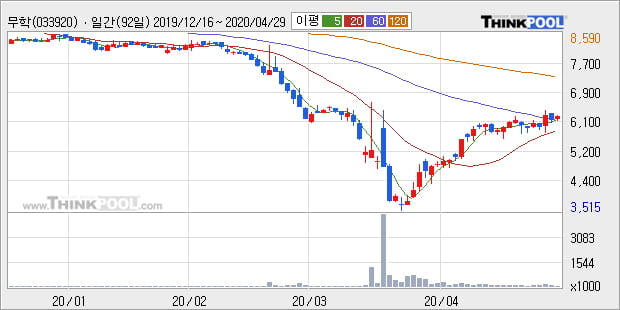 '무학' 5% 이상 상승, 주가 상승 중, 단기간 골든크로스 형성