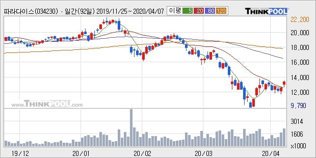 파라다이스, 전일대비 10.08% 상승중... 외국인 기관 동시 순매수 중