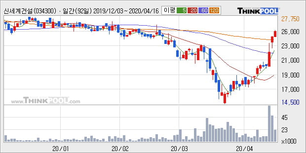 '신세계건설' 5% 이상 상승, 주가 상승 흐름, 단기 이평선 정배열, 중기 이평선 역배열