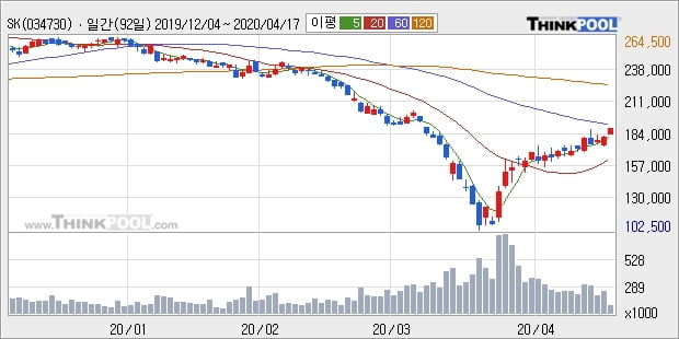 SK, 상승출발 후 현재 +5.26%... 외국인 기관 동시 순매수 중