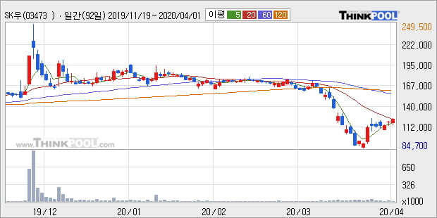 'SK우' 5% 이상 상승, 주가 20일 이평선 상회, 단기·중기 이평선 역배열