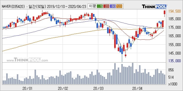 NAVER, 장시작 후 꾸준히 올라 +7.14%... 이 시각 68만914주 거래