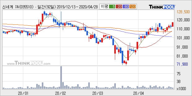 '신세계 I&C' 5% 이상 상승, 주가 상승 중, 단기간 골든크로스 형성