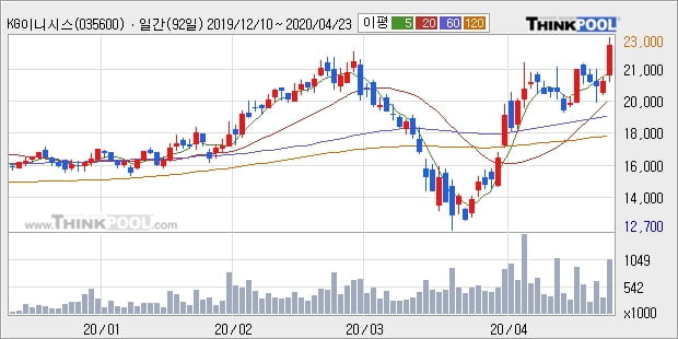 KG이니시스, 장시작 후 꾸준히 올라 +10.46%... 이 시각 89만2933주 거래