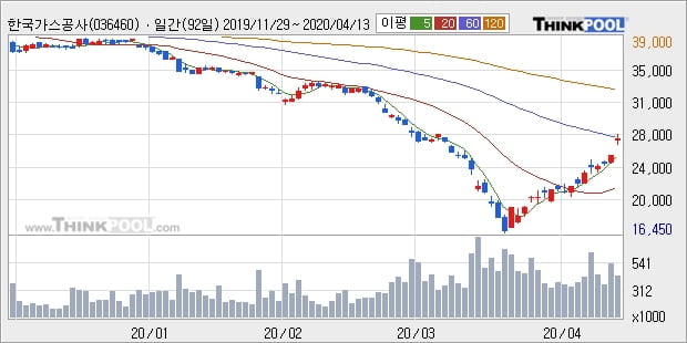 한국가스공사, 장시작 후 꾸준히 올라 +7.5%... 이 시각 거래량 41만9257주