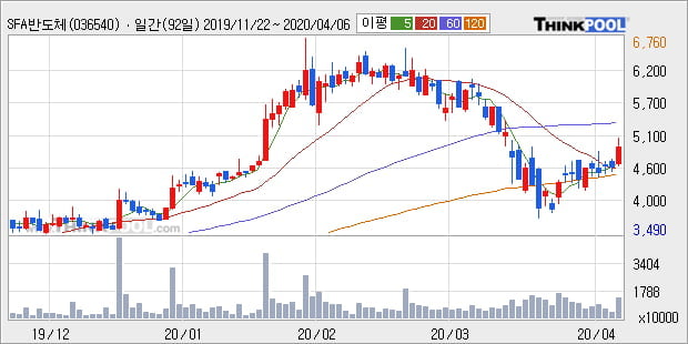 'SFA반도체' 10% 이상 상승, 주가 상승 중, 단기간 골든크로스 형성