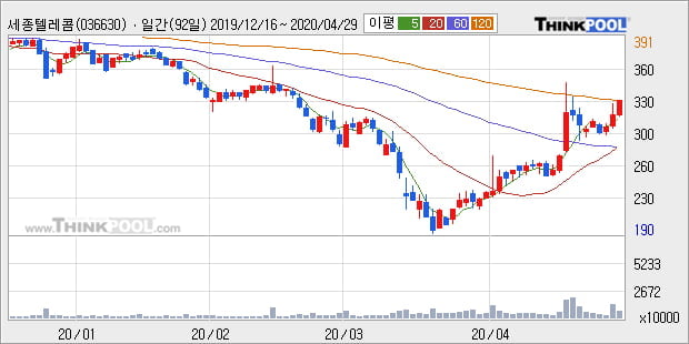 '세종텔레콤' 10% 이상 상승, 주가 상승 중, 단기간 골든크로스 형성