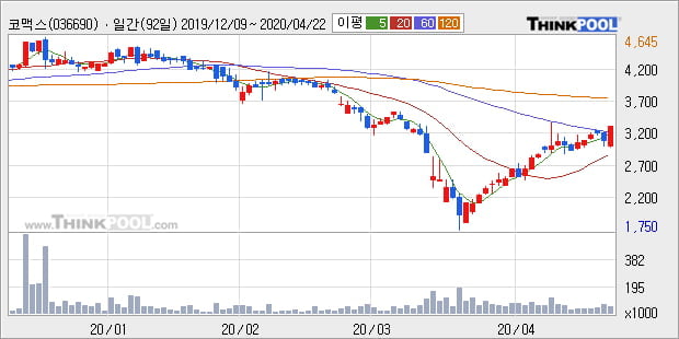 '코맥스' 10% 이상 상승, 주가 상승 중, 단기간 골든크로스 형성