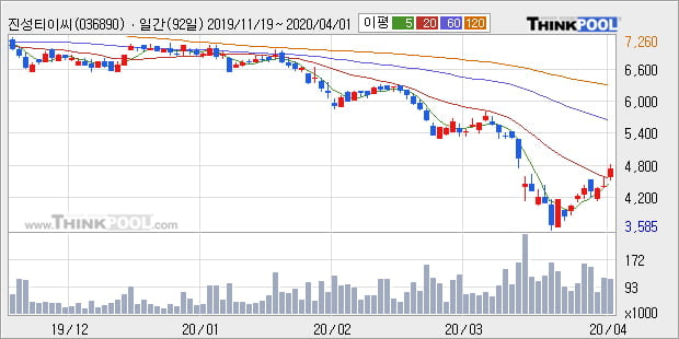 '진성티이씨' 10% 이상 상승, 주가 20일 이평선 상회, 단기·중기 이평선 역배열