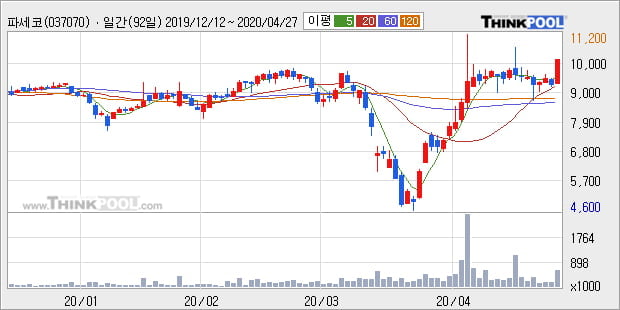 '파세코' 10% 이상 상승, 주가 상승 중, 단기간 골든크로스 형성