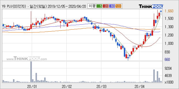 'YG PLUS' 5% 이상 상승, 주가 상승 흐름, 단기 이평선 정배열, 중기 이평선 역배열