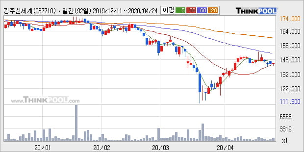 '광주신세계' 5% 이상 상승, 주가 상승 중, 단기간 골든크로스 형성