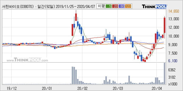 '서린바이오' 20% 이상 상승, 주가 상승 중, 단기간 골든크로스 형성