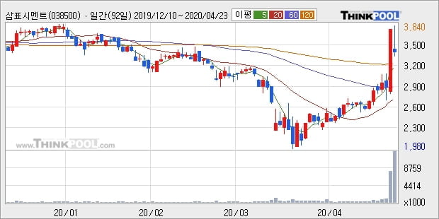 삼표시멘트, 전일대비 +10.02% 장중 반등세... 외국인 -46,721주 순매도