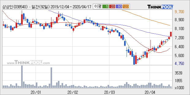 상상인, 주가 반등 현재는 +10.98%... 외국인 -2,000주 순매도