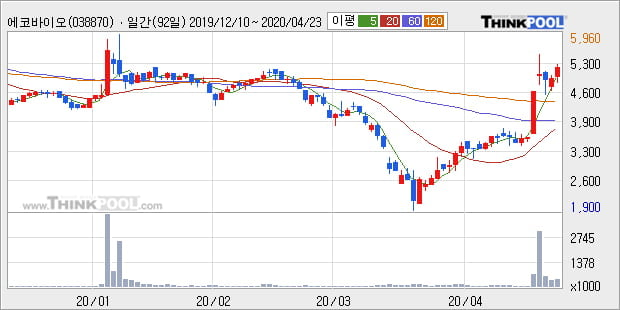 '에코바이오' 상한가↑ 도달, 전일 종가 기준 PER 5.8배, PBR 0.7배, 저PER