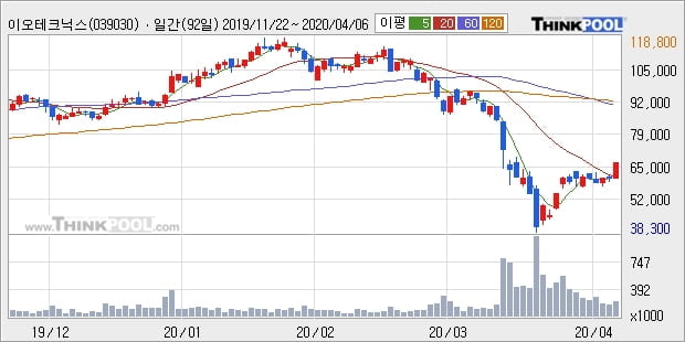 '이오테크닉스' 10% 이상 상승, 주가 상승 흐름, 단기 이평선 정배열, 중기 이평선 역배열