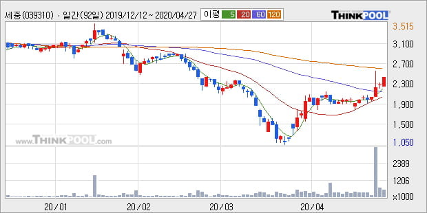 '세중' 10% 이상 상승, 주가 상승 중, 단기간 골든크로스 형성