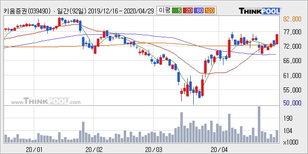 키움증권, 주가 반등 현재는 +5.09%... 외국인 14,179주 순매수