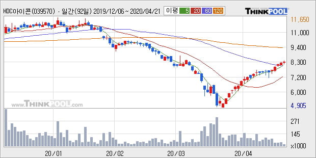 'HDC아이콘트롤스' 5% 이상 상승, 주가 상승 중, 단기간 골든크로스 형성