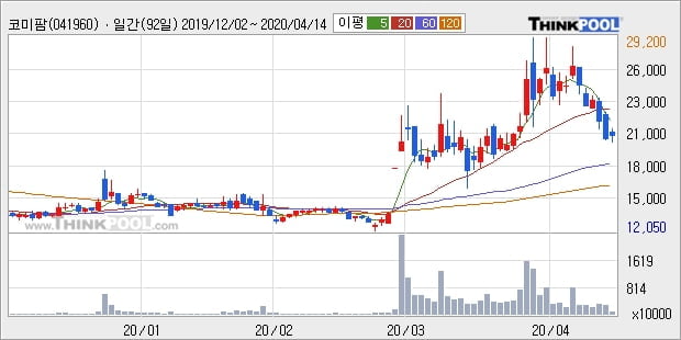 '코미팜' 10% 이상 상승, 단기·중기 이평선 정배열로 상승세